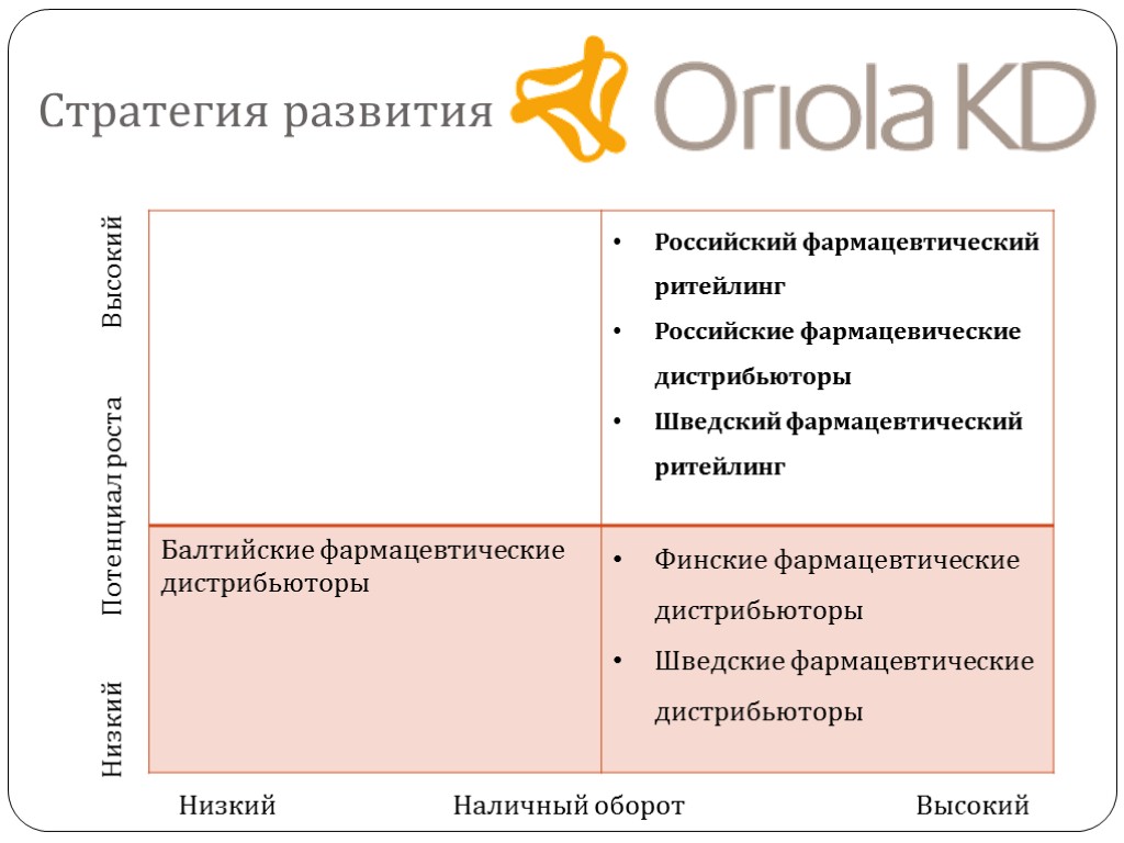 Стратегия развития Низкий Потенциал роста Высокий Низкий Наличный оборот Высокий